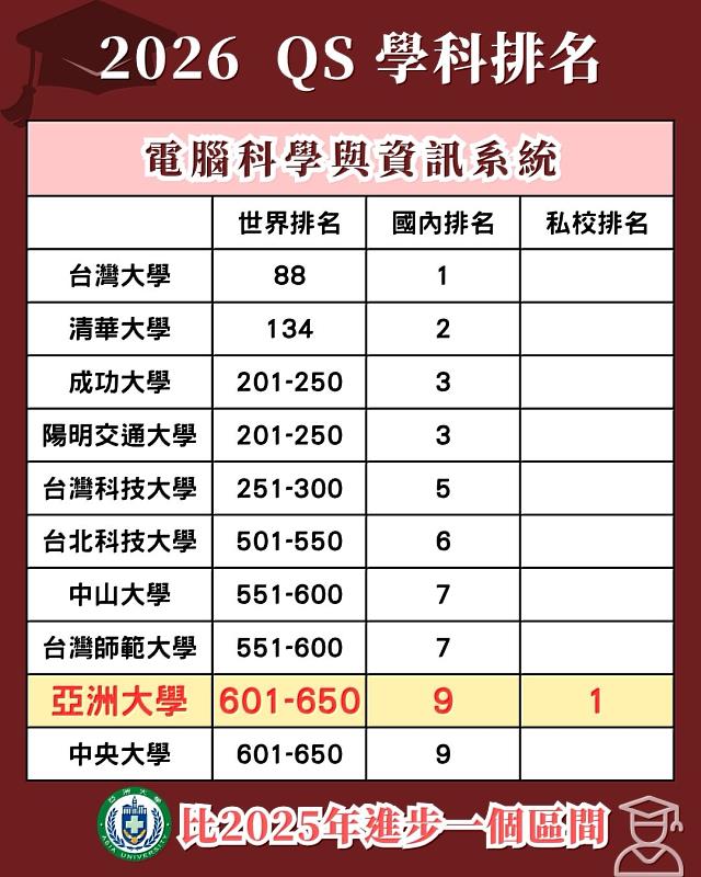 亞大在2026年QS「電腦科學與資訊系統」學科排名中，躍升一個區間至全球第601-650名，強勢躋身國內前9強，穩坐全台私立大學霸主地位。