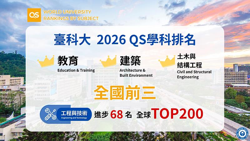 臺科大今年共有13個學科入榜,「工程與技術」領域更進步68名來到全球第194名;在「建築與建造環境」、「土木與結構工程」及「教育與訓練」3大學科也均名列全台前3。