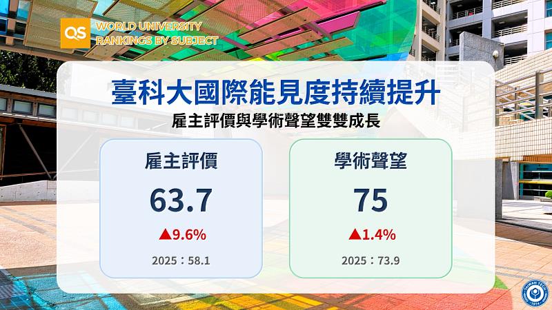 臺科大除了在學科與研究表現持續精進外,在「學術聲望」與「雇主評價」兩項關鍵指標也雙雙成長。