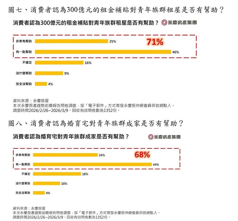 圖七、消費者認為300億元的租金補貼對青年族群租屋是否有幫助？ 圖八、消費者認為婚育宅對青年族群成家是否有幫助？