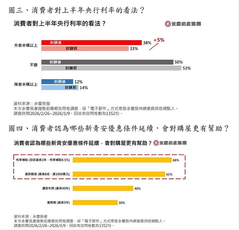 圖三、消費者對上半年央行利率的看法？ 圖四、消費者認為哪些新青安優惠條件延續，會對購屋更有幫助？