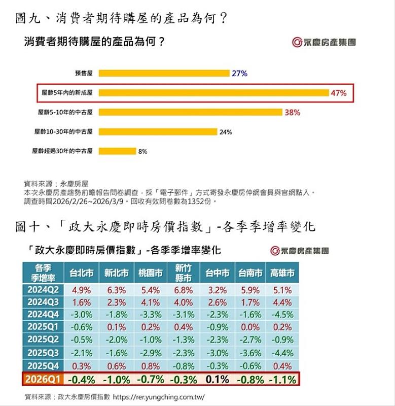 圖九、消費者期待購屋的產品為何? 圖十、「政大永慶即時房價指數」-各季季增率變化。