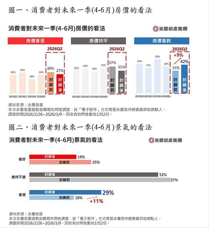 圖一、消費者對未來一季(4-6月)房價的看法。 圖二、消費者對未來一季(4-6月)景氣的看法。