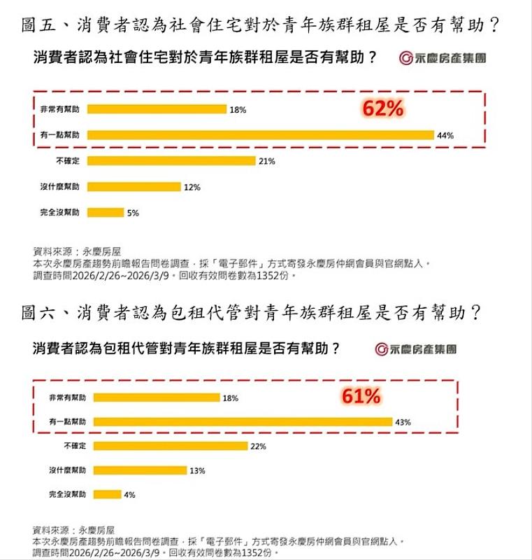 圖五、消費者認為社會住宅對於青年族群租屋是否有幫助？ 圖六、消費者認為包租代管對青年族群租屋是否有幫助？