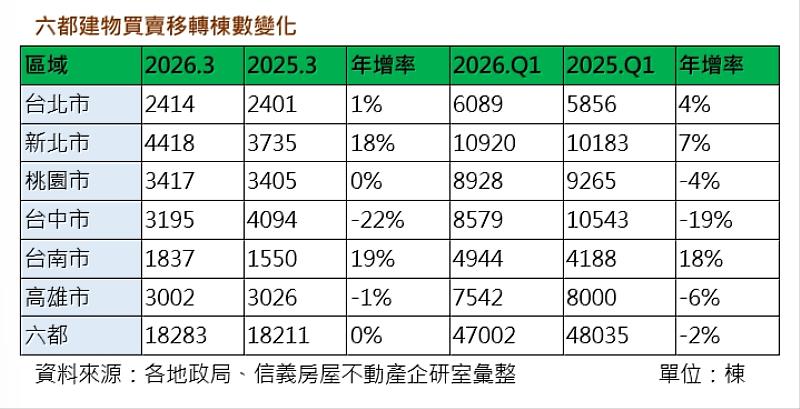 六都建物買賣移轉棟數變化。