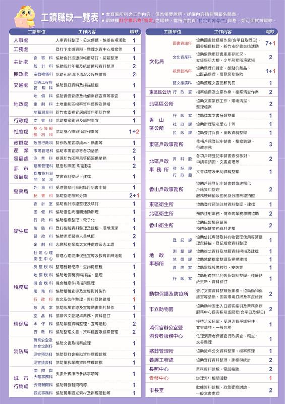 竹市府暑期工讀釋103職缺