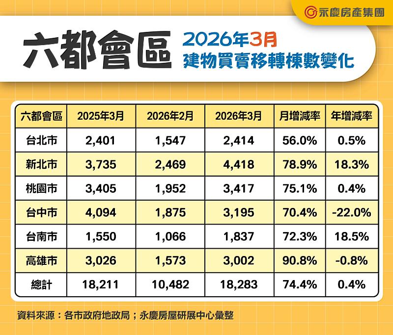 表一、六都會區2026年3月建物買賣移轉棟數變化