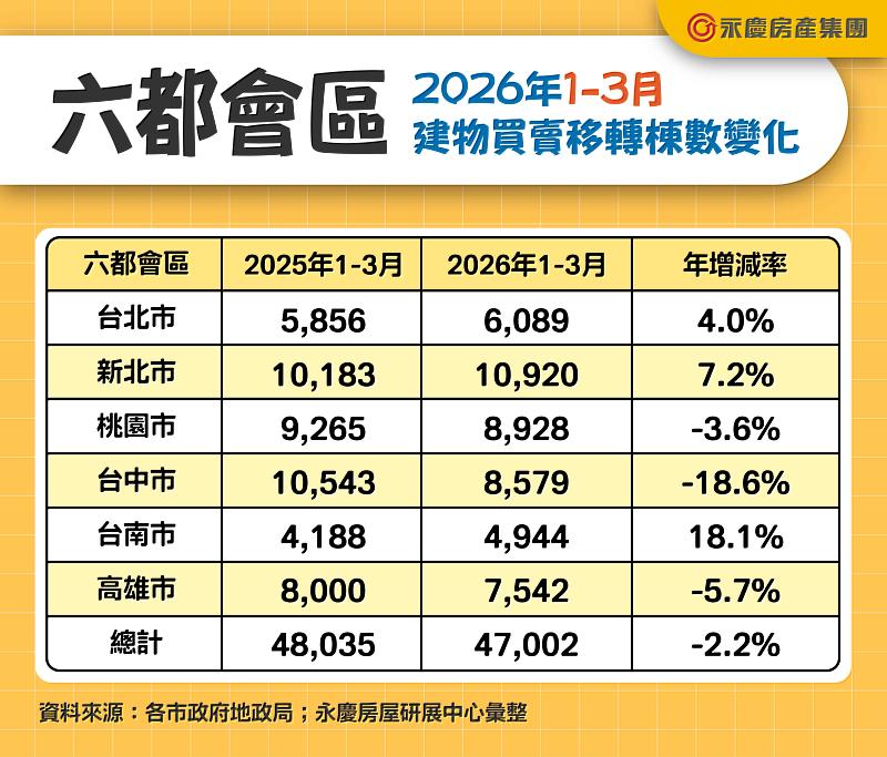 表二、六都會區2026年1-3月建物買賣移轉棟數變化