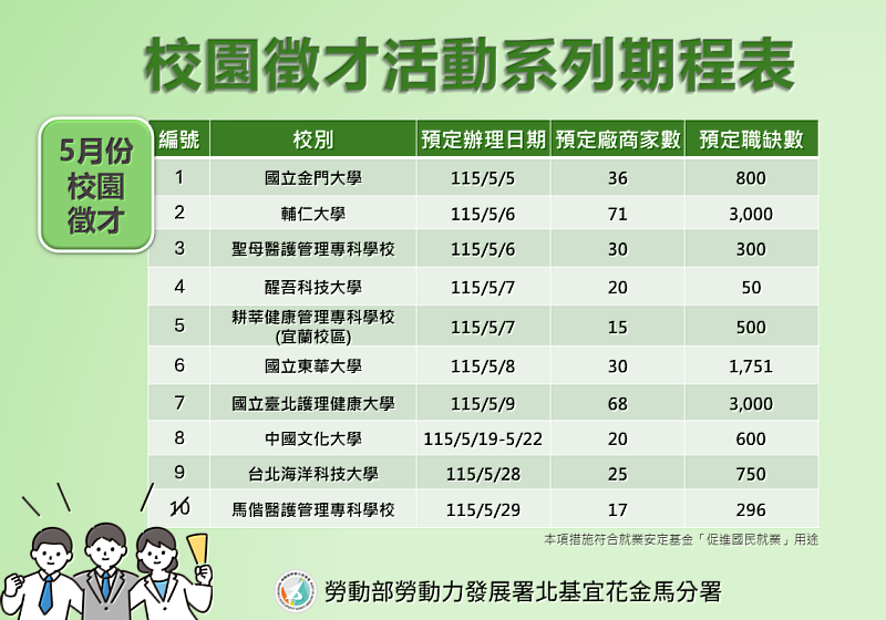 北分署「校園徵才活動」期程表(115年5月)