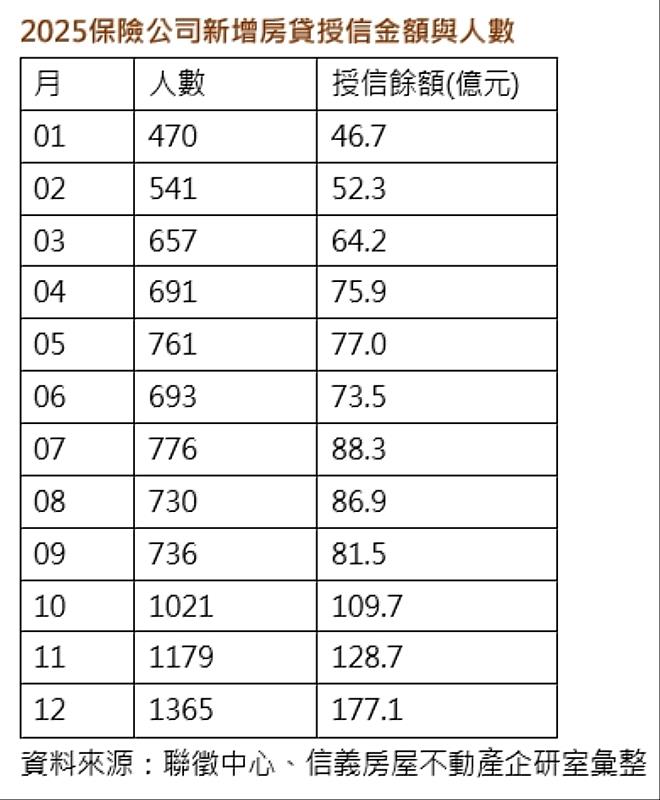 2025保險公司新增房貸授信金額與人數。