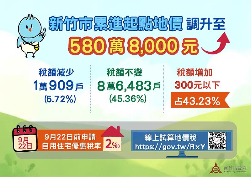 新竹市累進起點地價調升。