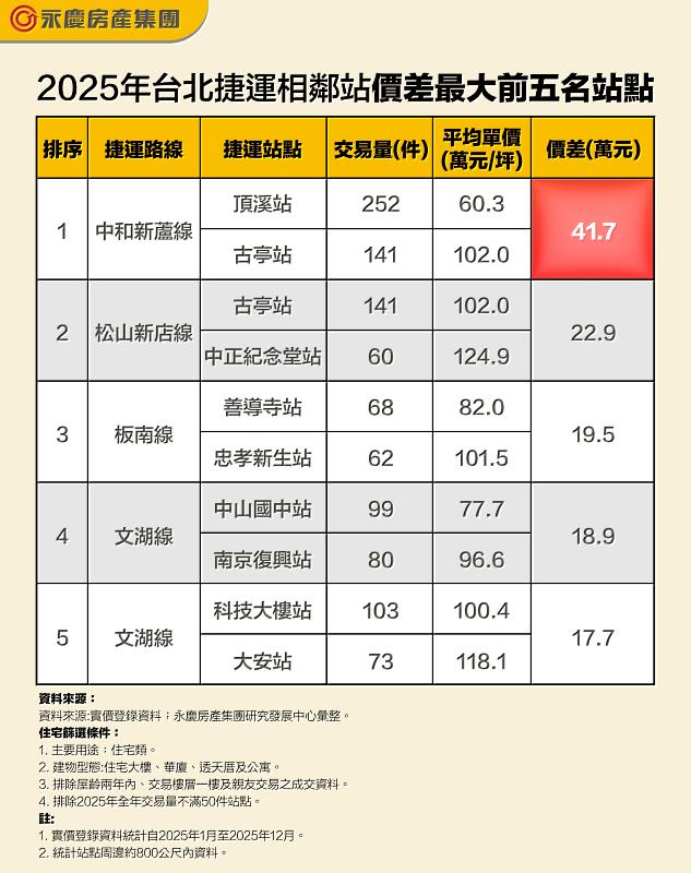 表 2025年台北捷運相鄰站價差最大前5名站點