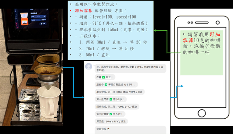 Nemoclaw 智慧泡咖啡實作體驗（圖片來源：本課程Line Bot實作對話示意圖）