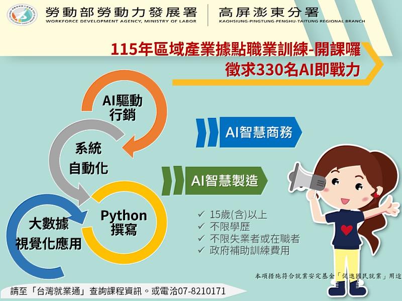 勞動部高分署115年區域產業據點職業訓練開課中。