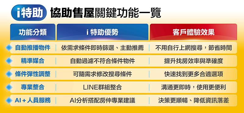 「i特助」i特助協助購售屋功能