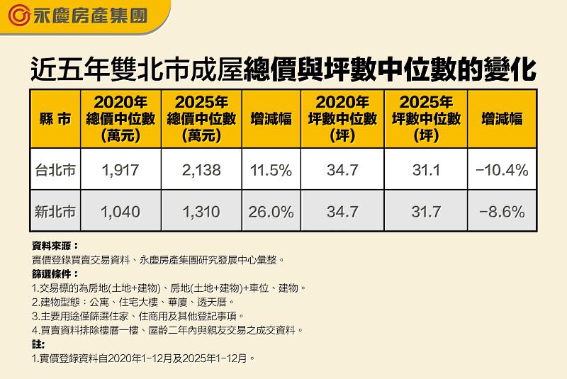 表 近5年雙北市成屋總價與坪數中位數的變化