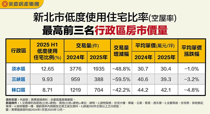 表二_新北市低度使用住宅比率（空屋率）最高前3名行政區房市價量