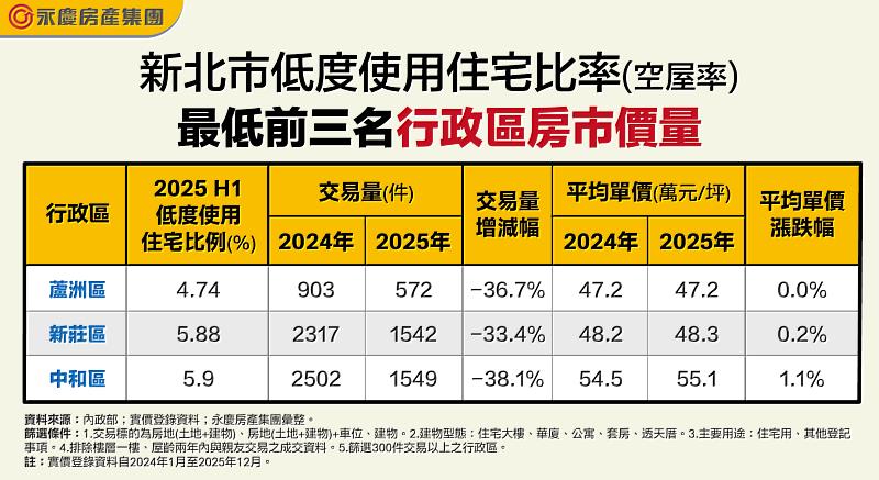 表一 新北市低度使用住宅比率（空屋率）最低前3名行政區房市價量