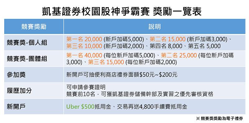 凱基證券校園股神爭霸賽 獎勵一欄表