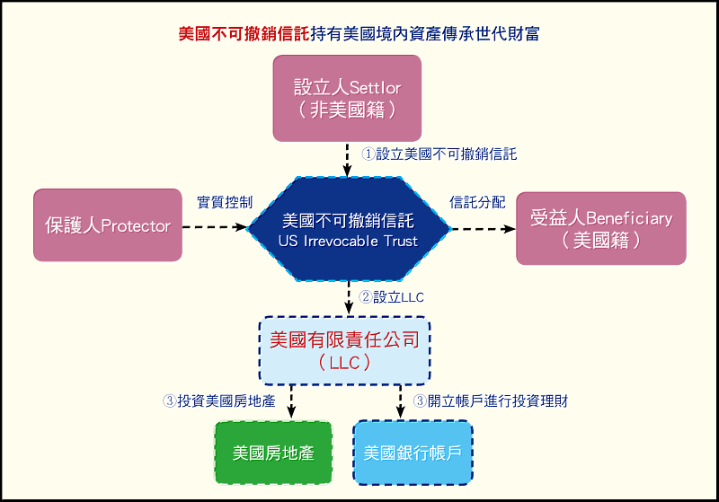 對於有美國籍受益人的家族,可透過「美國不可撤銷信託」結合「有限責任公司(LLC)」的架構,同時達成資產保護、稅務優化與彈性傳承的多重目標。