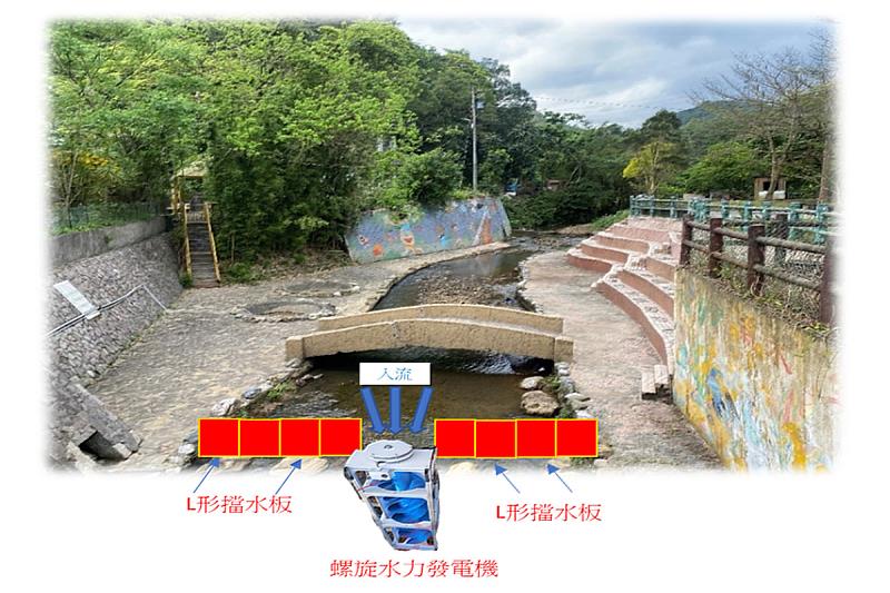 貢寮國小微水力發電設置模擬示意，利用落差水流導入螺旋式發電機進行發電，結合在地水環境與再生能源應用。