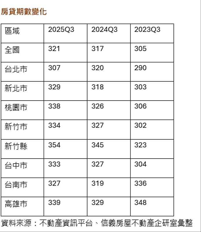 房貸期數變化。