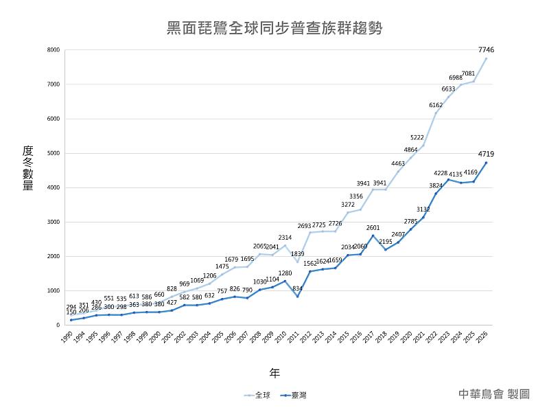 2026黑面琵鷺全球同步普查族群趨勢。（中華民國野鳥學會提供）