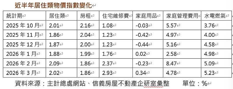 近半年居住類物價指數變化。