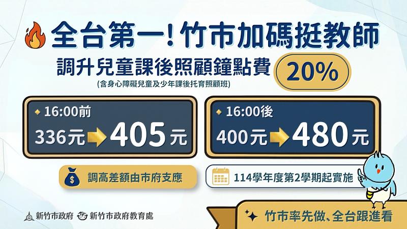 新竹市率全國之先調升兒童課後照顧鐘點費20%。