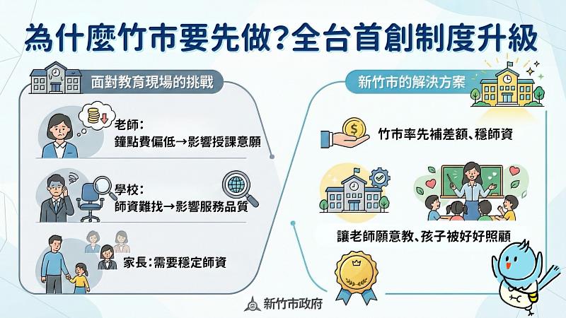 新竹市率全國之先調升兒童課後照顧鐘點費20%。