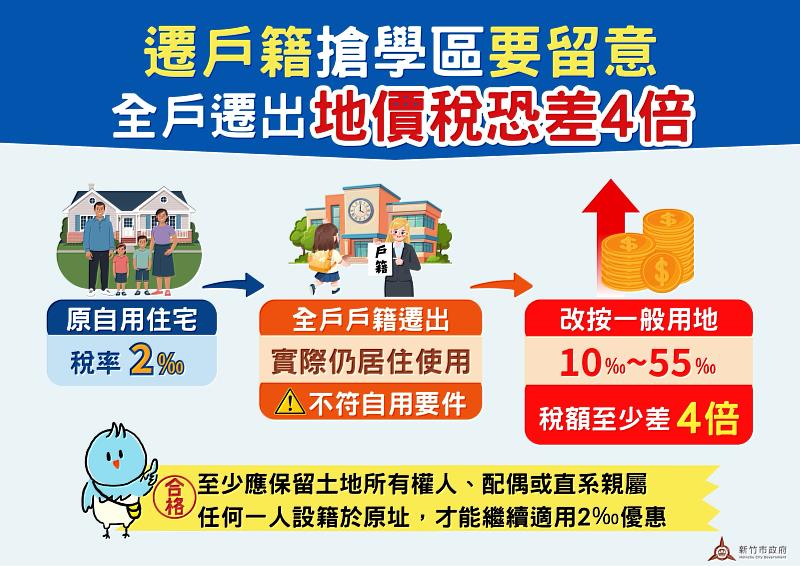 遷戶籍搶學區要留意！全戶遷出地價稅恐差4倍
