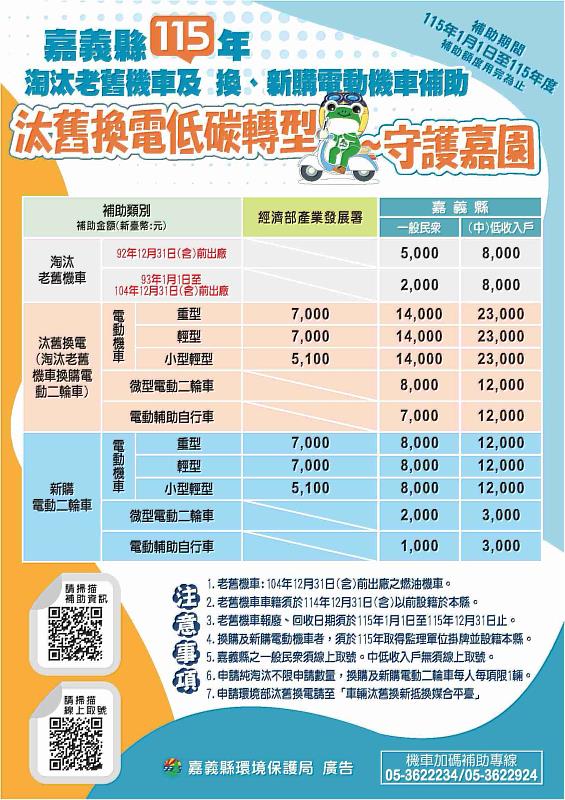 嘉縣汰舊換電低碳轉型,115年延續補助最高省2萬1,000元