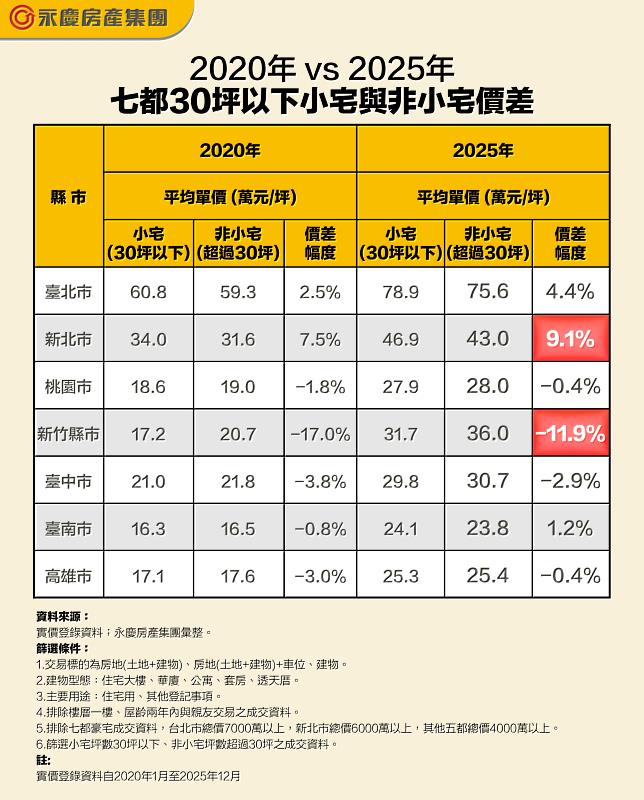表二 2020年vs 2025年七都30坪以下小宅與非小宅價差