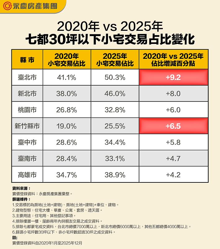 表一 2020年vs 2025年七都30坪以下小宅交易占比變化