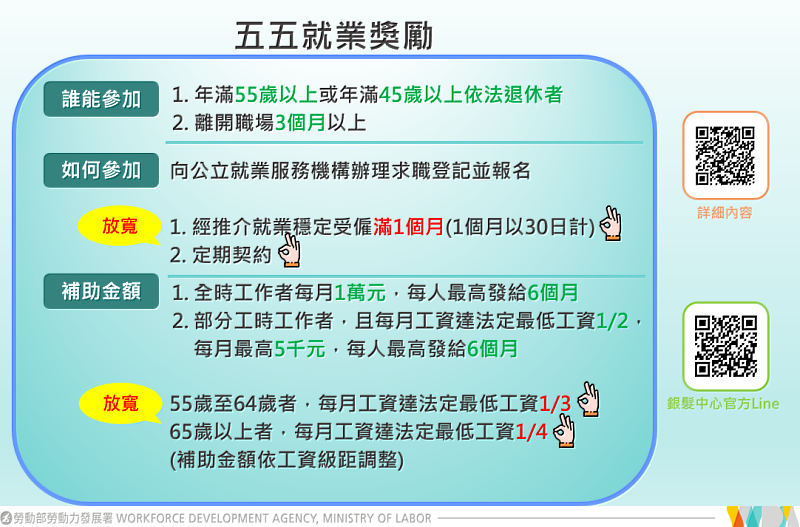 「五五就業獎勵」圖卡