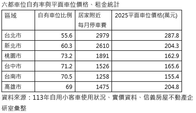 六都車位自有率與平面車位價格、租金統計。
