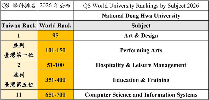 東華大學「藝術與設計（Art & Design）」獲評全球第95名，在臺灣7所大學中名列第1位；「餐旅與休閒管理（Hospitality & Leisure Management）」獲評全球第51-100名，在臺灣4所大學中名列第2位。