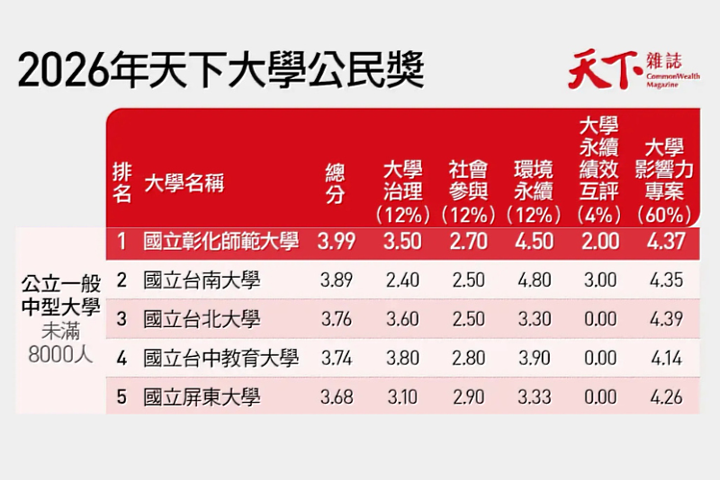 天下雜誌公布大學公民獎評選結果，南大名列公立中型大學第2名，展現治理、教學與社會參與的穩健表現。（資料來源：天下雜誌）