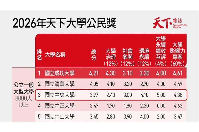 中央大學獲2026年天下大學公民獎公立一般大型大學第3名。取自天下雜誌網站