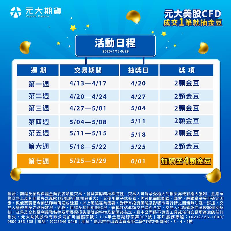 美股財報季元大期貨槓桿交易商推出「金豆週週抽」活動。