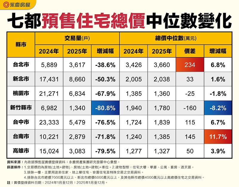 表 七都預售住宅總價中位數變化