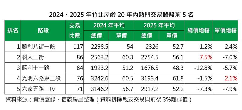 2024、2025年竹北屋齡20年內熱門交易路段前5名。
