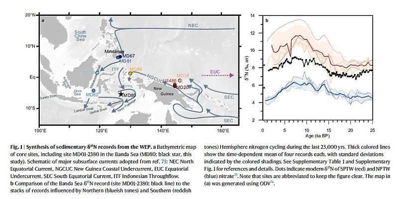 左圖 (a)：標示出本研究的核心位於印尼穿越流（ITF）路徑上的關鍵節點 。右圖 (b)：印尼班達海（黑線）化學訊號介於紅色區域（南半球影響）與藍色區域（北半球影響）之間。