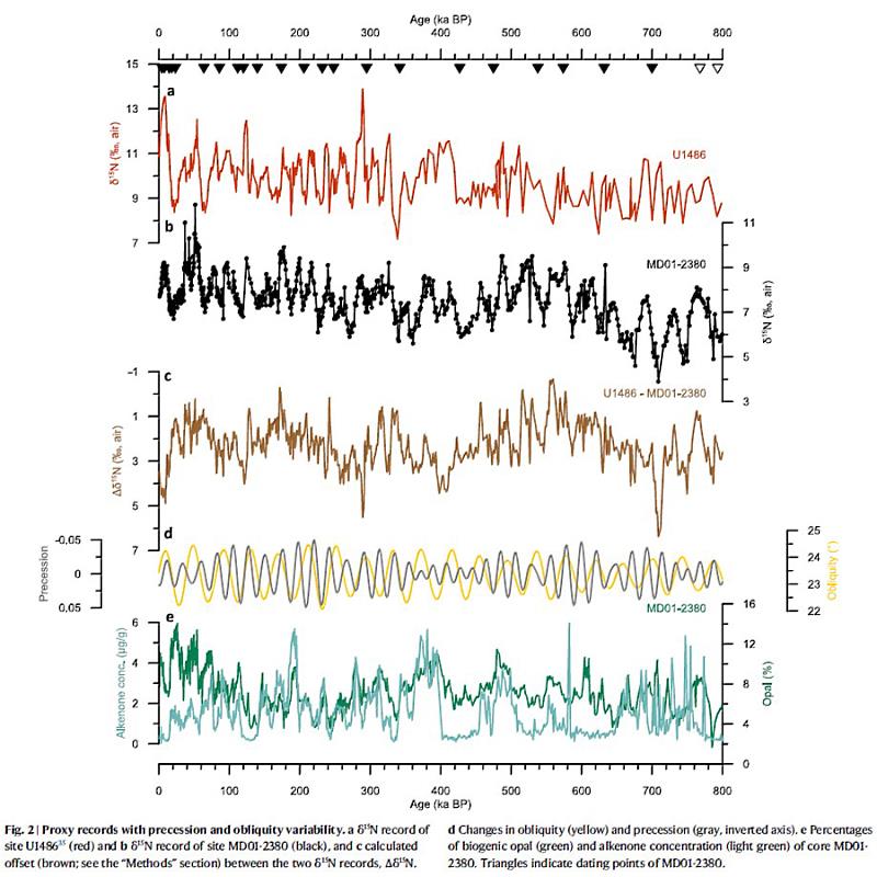 研究顯示印尼班達海（黑線）化學訊號緊跟隨南半球水團（紅線）變化。