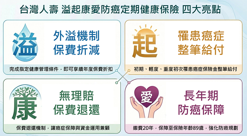 台灣人壽「溢起康愛」防癌險完備高額藥費缺口、守護至89歲。／台灣人壽提供