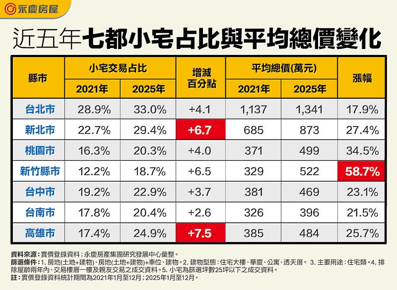 表二_近五年七都小宅占比與平均總價變化