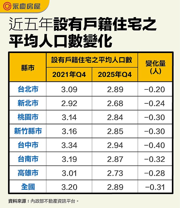 表一_近五年設有戶籍住宅之平均人口數變化