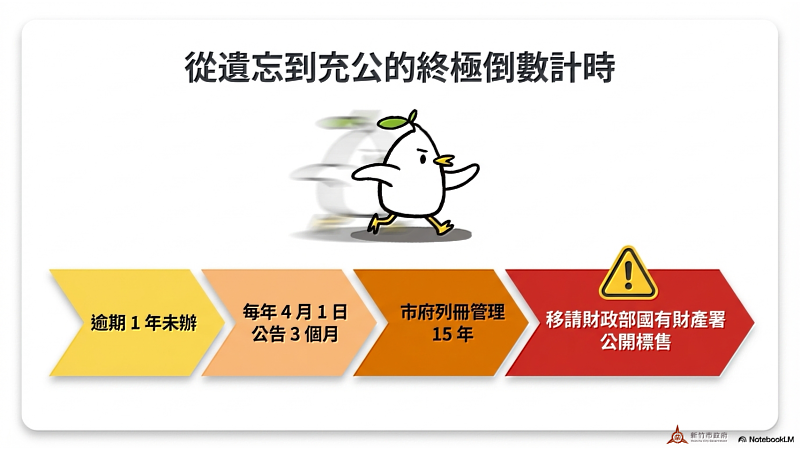 未辦繼承列管流程圖