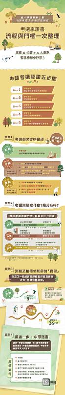 樹保人員考選參加資格與流程簡介