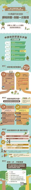 樹保人員培訓參加資格與流程簡介